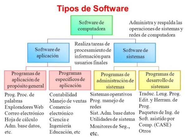 What is Software? Definition, Types, and Examples