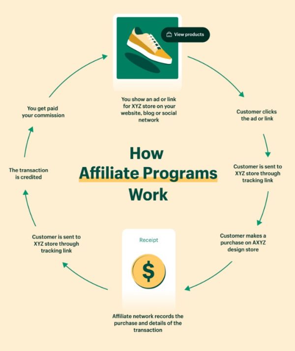 What Is Affiliate Marketing? How To Get Started in 2024