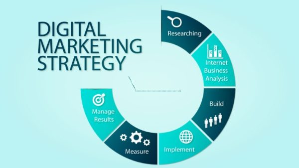Digital marketing strategy: How to structure a plan for 2024?