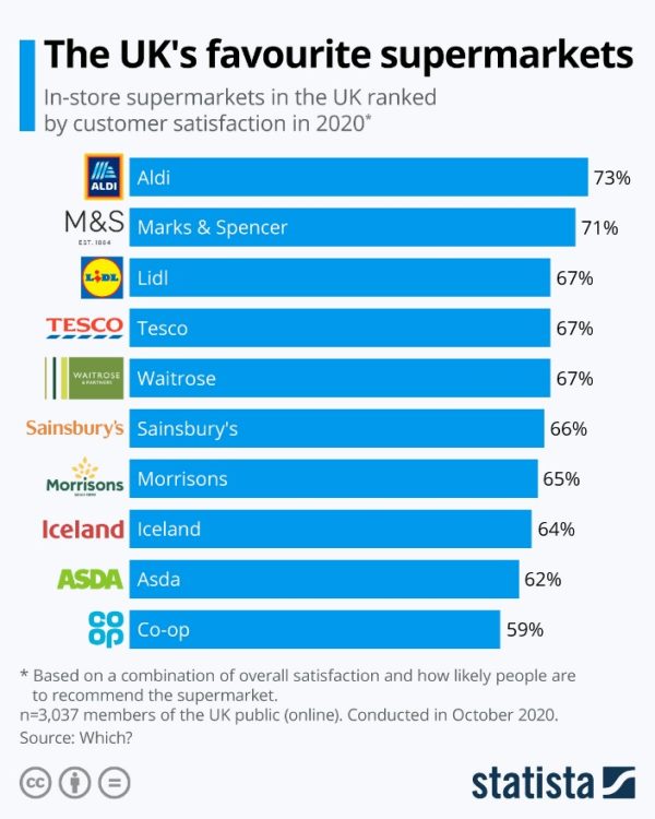 An In-Depth Look at the Evolution of UK Supermarkets
